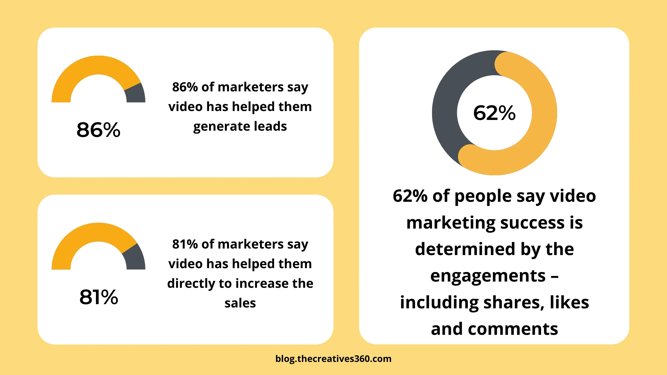 Understand how effective is video marketing