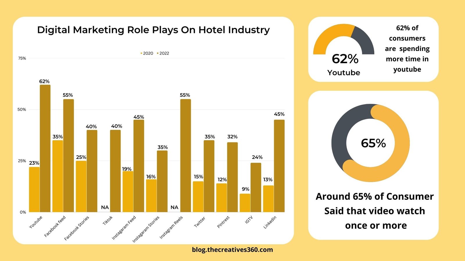 5 Ways Hoteliers Can Use Digital Marketing To Attract, Guests In 2022