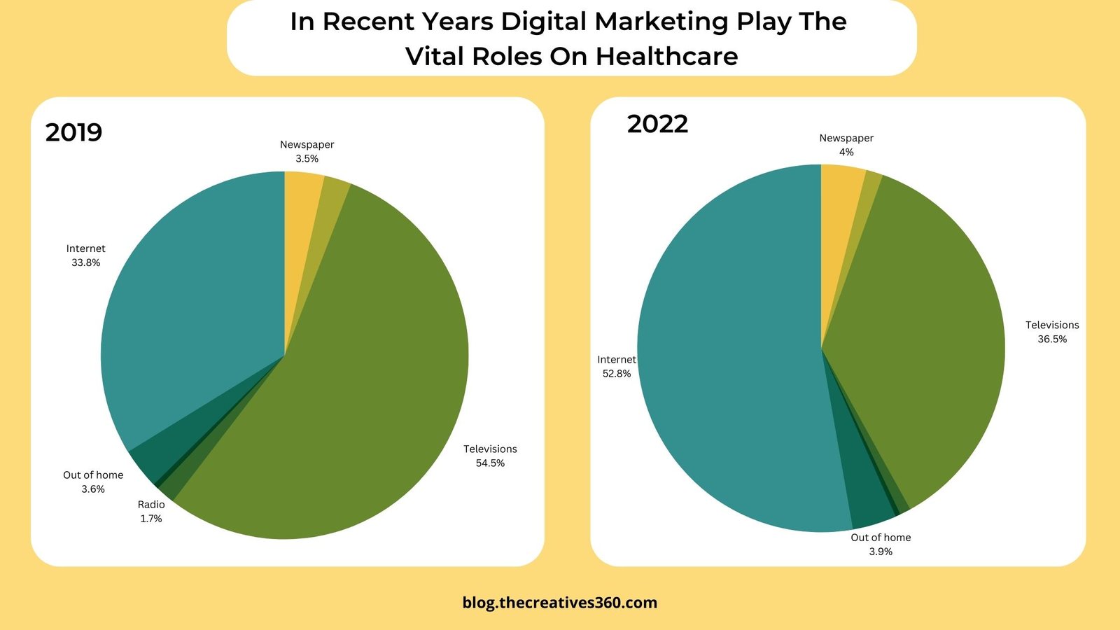 The Digital Marketing Revolution That's Taking Over Healthcare
