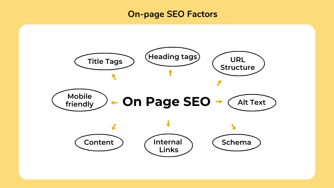 On-Page and Off-Page SEO