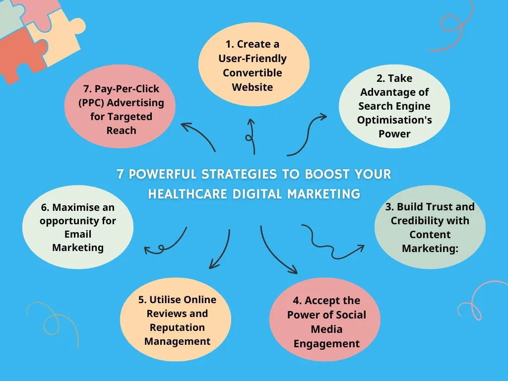 mind map for this blog- digital marketing in UAE